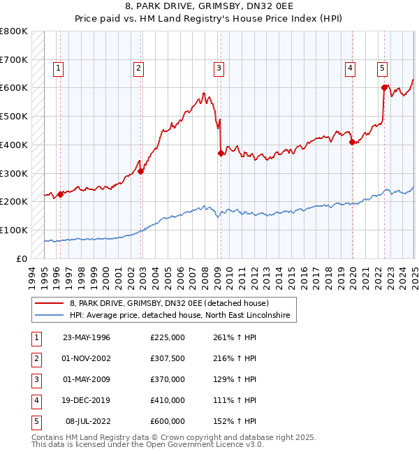 8, PARK DRIVE, GRIMSBY, DN32 0EE: Price paid vs HM Land Registry's House Price Index