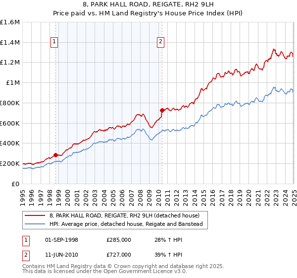 8, PARK HALL ROAD, REIGATE, RH2 9LH: Price paid vs HM Land Registry's House Price Index