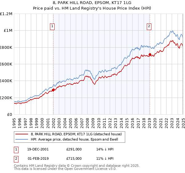 8, PARK HILL ROAD, EPSOM, KT17 1LG: Price paid vs HM Land Registry's House Price Index