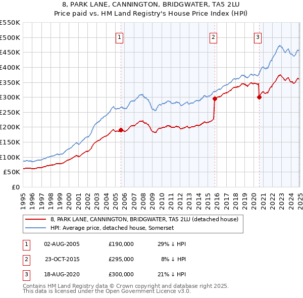 8, PARK LANE, CANNINGTON, BRIDGWATER, TA5 2LU: Price paid vs HM Land Registry's House Price Index