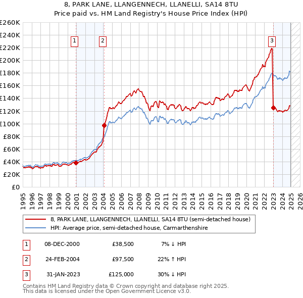 8, PARK LANE, LLANGENNECH, LLANELLI, SA14 8TU: Price paid vs HM Land Registry's House Price Index