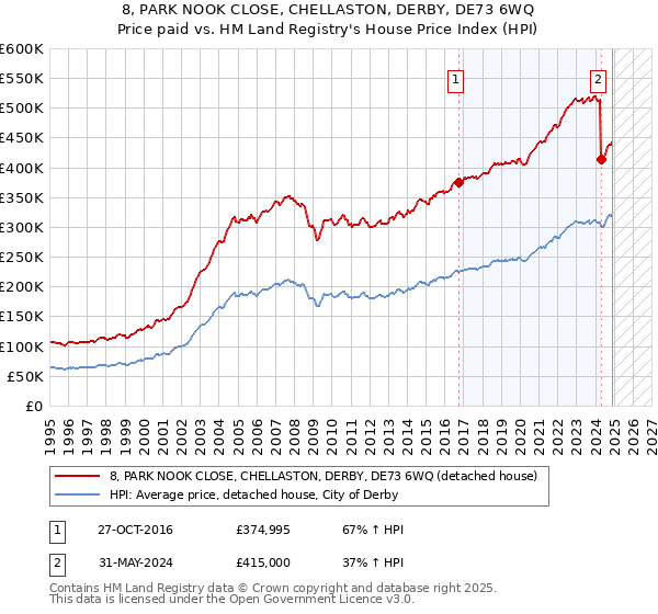 8, PARK NOOK CLOSE, CHELLASTON, DERBY, DE73 6WQ: Price paid vs HM Land Registry's House Price Index