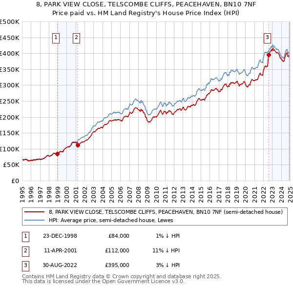 8, PARK VIEW CLOSE, TELSCOMBE CLIFFS, PEACEHAVEN, BN10 7NF: Price paid vs HM Land Registry's House Price Index