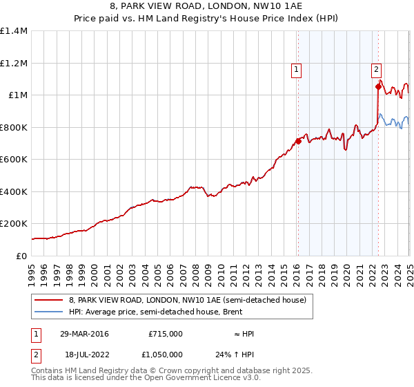 8, PARK VIEW ROAD, LONDON, NW10 1AE: Price paid vs HM Land Registry's House Price Index