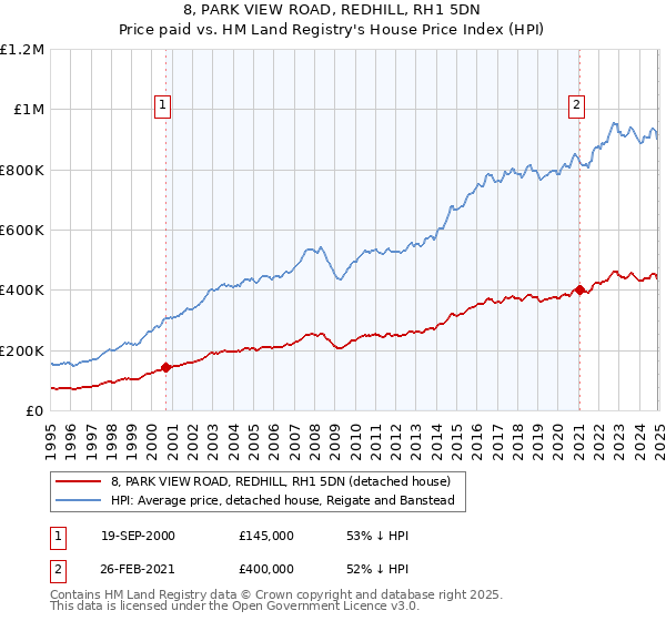 8, PARK VIEW ROAD, REDHILL, RH1 5DN: Price paid vs HM Land Registry's House Price Index