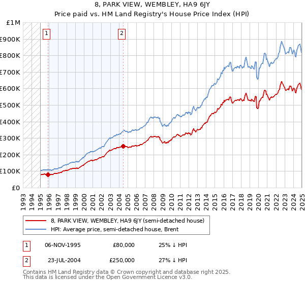 8, PARK VIEW, WEMBLEY, HA9 6JY: Price paid vs HM Land Registry's House Price Index