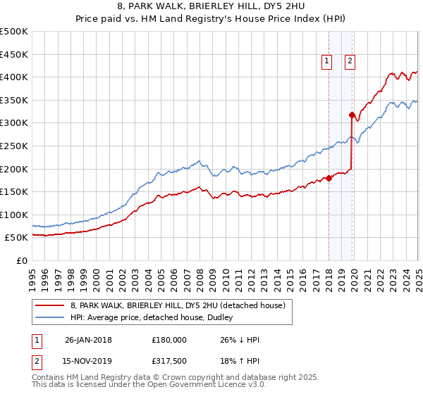 8, PARK WALK, BRIERLEY HILL, DY5 2HU: Price paid vs HM Land Registry's House Price Index