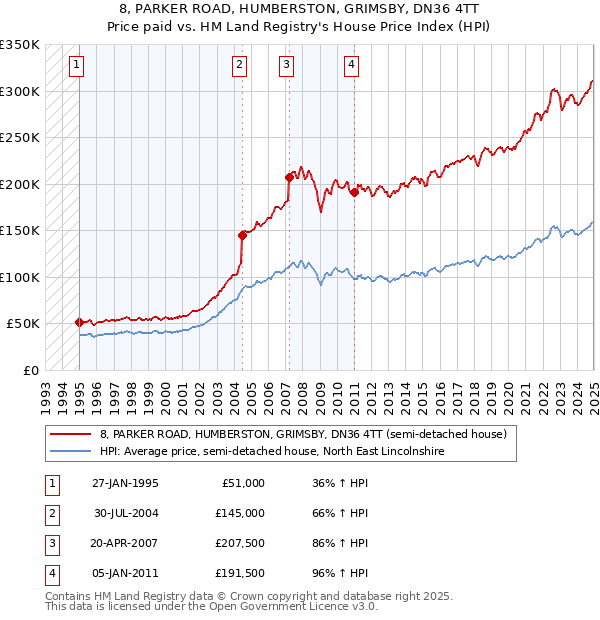 8, PARKER ROAD, HUMBERSTON, GRIMSBY, DN36 4TT: Price paid vs HM Land Registry's House Price Index
