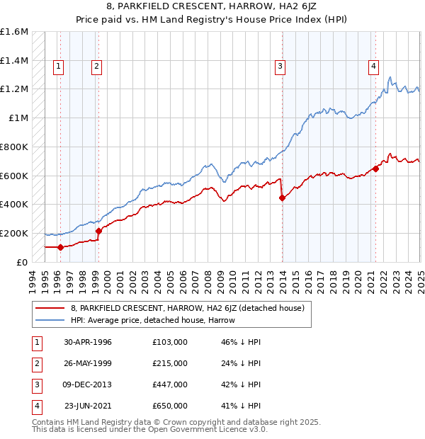 8, PARKFIELD CRESCENT, HARROW, HA2 6JZ: Price paid vs HM Land Registry's House Price Index