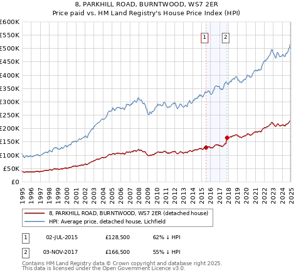 8, PARKHILL ROAD, BURNTWOOD, WS7 2ER: Price paid vs HM Land Registry's House Price Index
