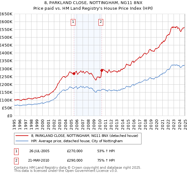 8, PARKLAND CLOSE, NOTTINGHAM, NG11 8NX: Price paid vs HM Land Registry's House Price Index