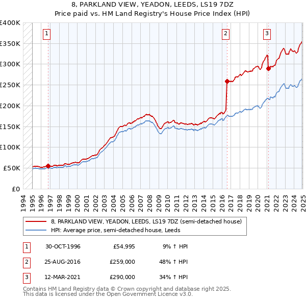 8, PARKLAND VIEW, YEADON, LEEDS, LS19 7DZ: Price paid vs HM Land Registry's House Price Index