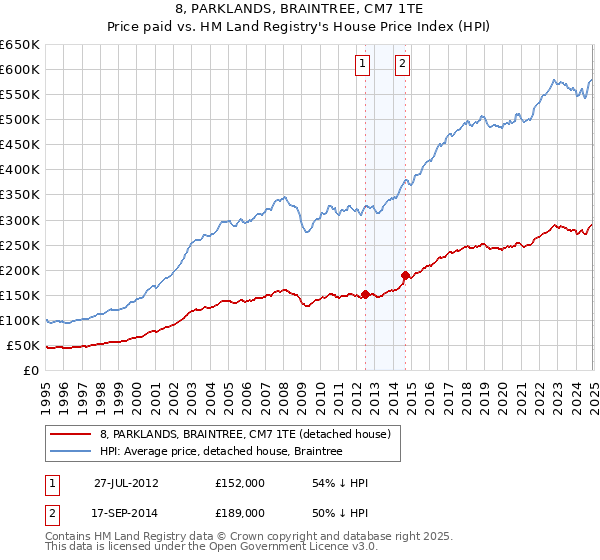 8, PARKLANDS, BRAINTREE, CM7 1TE: Price paid vs HM Land Registry's House Price Index