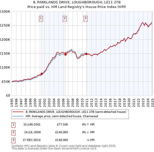8, PARKLANDS DRIVE, LOUGHBOROUGH, LE11 2TB: Price paid vs HM Land Registry's House Price Index