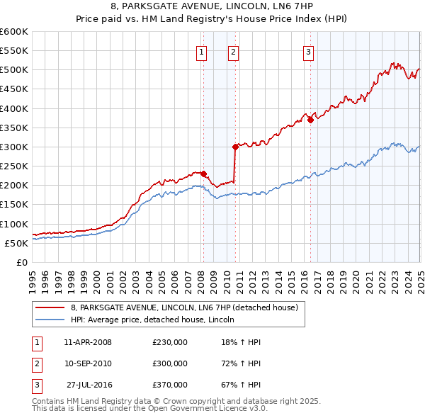 8, PARKSGATE AVENUE, LINCOLN, LN6 7HP: Price paid vs HM Land Registry's House Price Index