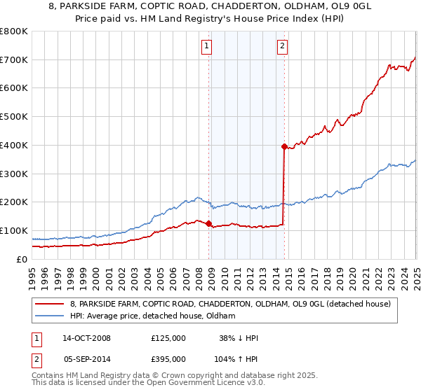 8, PARKSIDE FARM, COPTIC ROAD, CHADDERTON, OLDHAM, OL9 0GL: Price paid vs HM Land Registry's House Price Index
