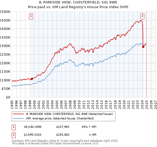 8, PARKSIDE VIEW, CHESTERFIELD, S41 8WE: Price paid vs HM Land Registry's House Price Index
