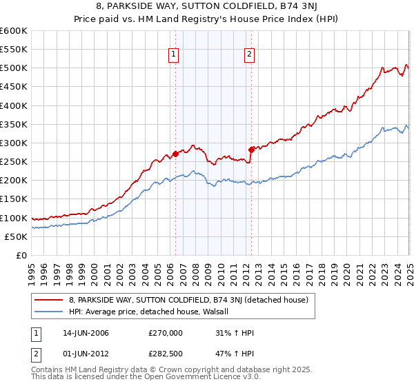 8, PARKSIDE WAY, SUTTON COLDFIELD, B74 3NJ: Price paid vs HM Land Registry's House Price Index