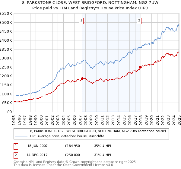 8, PARKSTONE CLOSE, WEST BRIDGFORD, NOTTINGHAM, NG2 7UW: Price paid vs HM Land Registry's House Price Index