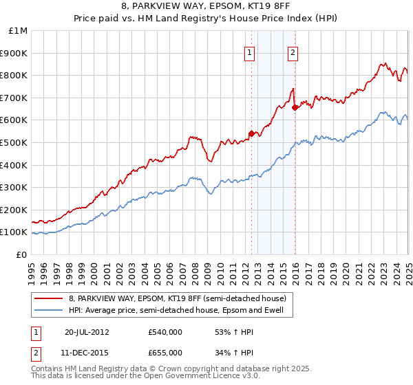 8, PARKVIEW WAY, EPSOM, KT19 8FF: Price paid vs HM Land Registry's House Price Index