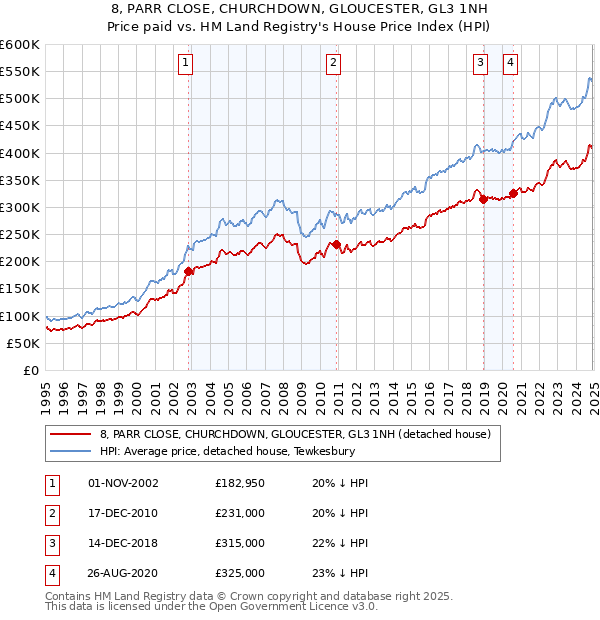 8, PARR CLOSE, CHURCHDOWN, GLOUCESTER, GL3 1NH: Price paid vs HM Land Registry's House Price Index