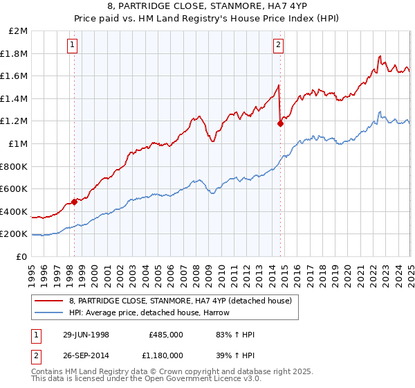 8, PARTRIDGE CLOSE, STANMORE, HA7 4YP: Price paid vs HM Land Registry's House Price Index