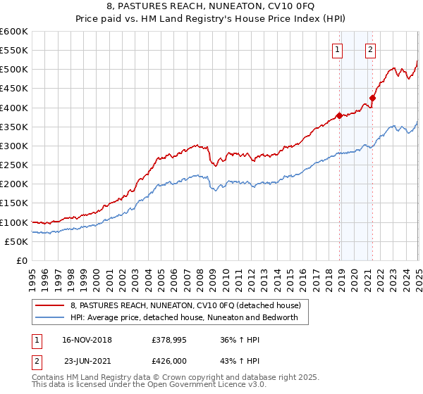 8, PASTURES REACH, NUNEATON, CV10 0FQ: Price paid vs HM Land Registry's House Price Index