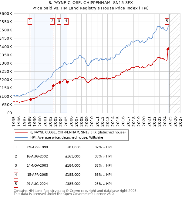 8, PAYNE CLOSE, CHIPPENHAM, SN15 3FX: Price paid vs HM Land Registry's House Price Index