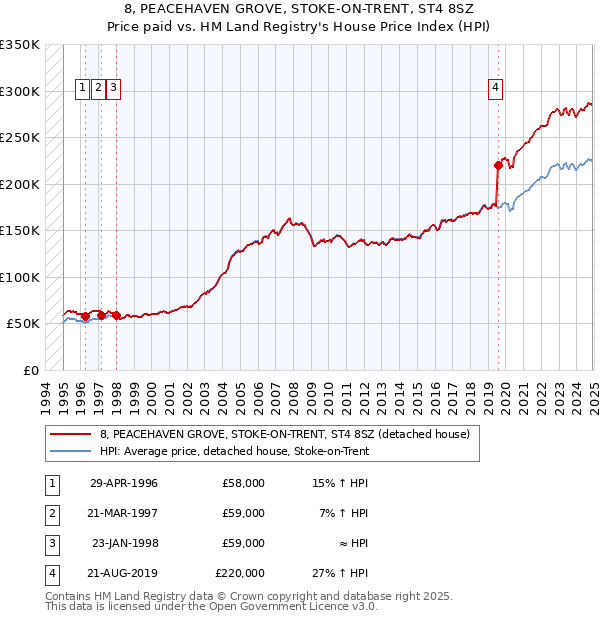 8, PEACEHAVEN GROVE, STOKE-ON-TRENT, ST4 8SZ: Price paid vs HM Land Registry's House Price Index