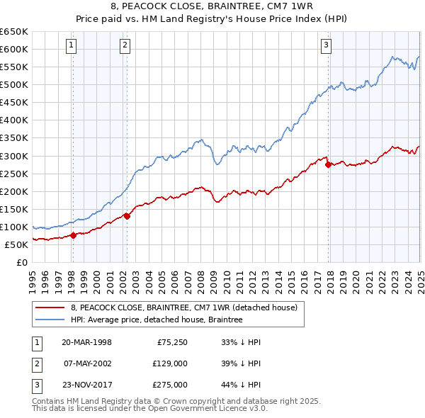 8, PEACOCK CLOSE, BRAINTREE, CM7 1WR: Price paid vs HM Land Registry's House Price Index