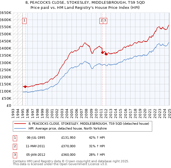 8, PEACOCKS CLOSE, STOKESLEY, MIDDLESBROUGH, TS9 5QD: Price paid vs HM Land Registry's House Price Index