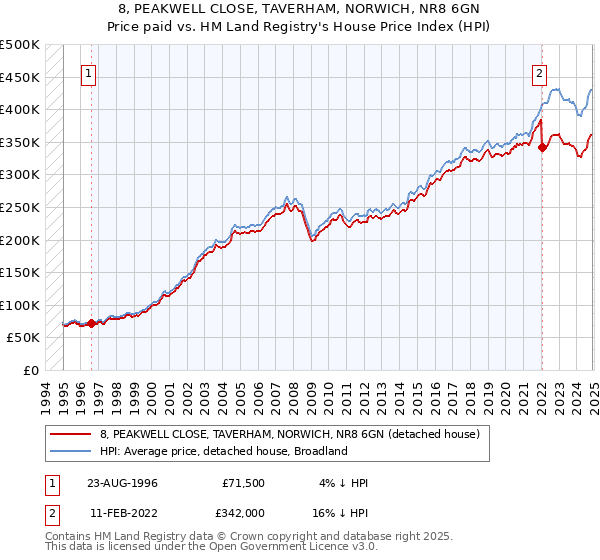 8, PEAKWELL CLOSE, TAVERHAM, NORWICH, NR8 6GN: Price paid vs HM Land Registry's House Price Index