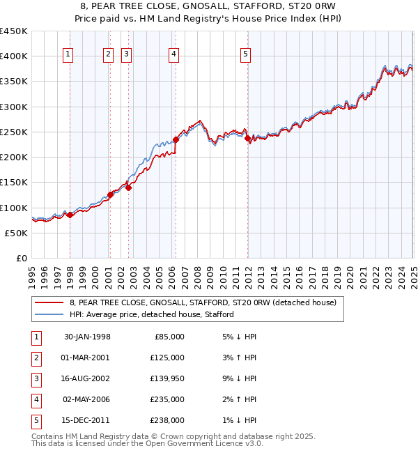8, PEAR TREE CLOSE, GNOSALL, STAFFORD, ST20 0RW: Price paid vs HM Land Registry's House Price Index
