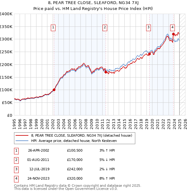 8, PEAR TREE CLOSE, SLEAFORD, NG34 7XJ: Price paid vs HM Land Registry's House Price Index