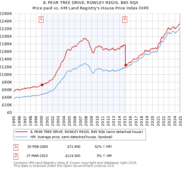 8, PEAR TREE DRIVE, ROWLEY REGIS, B65 9QA: Price paid vs HM Land Registry's House Price Index