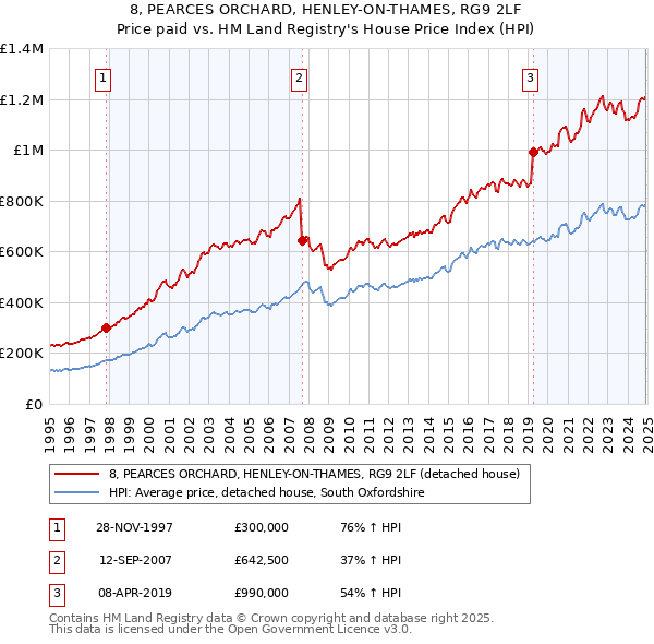 8, PEARCES ORCHARD, HENLEY-ON-THAMES, RG9 2LF: Price paid vs HM Land Registry's House Price Index