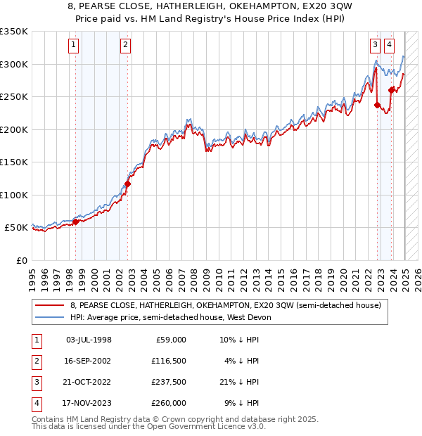 8, PEARSE CLOSE, HATHERLEIGH, OKEHAMPTON, EX20 3QW: Price paid vs HM Land Registry's House Price Index