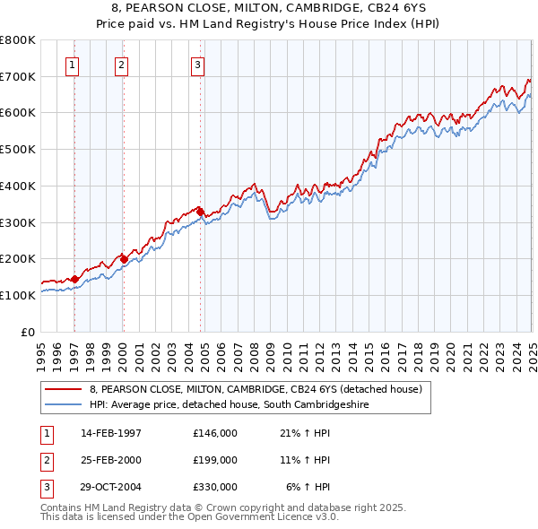8, PEARSON CLOSE, MILTON, CAMBRIDGE, CB24 6YS: Price paid vs HM Land Registry's House Price Index