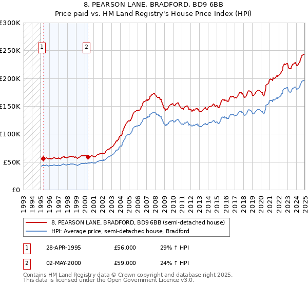 8, PEARSON LANE, BRADFORD, BD9 6BB: Price paid vs HM Land Registry's House Price Index