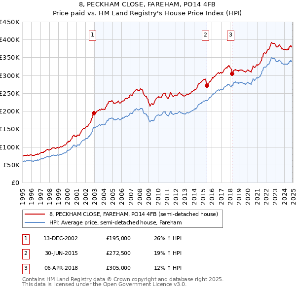 8, PECKHAM CLOSE, FAREHAM, PO14 4FB: Price paid vs HM Land Registry's House Price Index