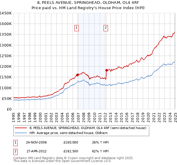 8, PEELS AVENUE, SPRINGHEAD, OLDHAM, OL4 4RF: Price paid vs HM Land Registry's House Price Index