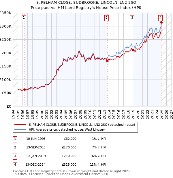 8, PELHAM CLOSE, SUDBROOKE, LINCOLN, LN2 2SQ: Price paid vs HM Land Registry's House Price Index