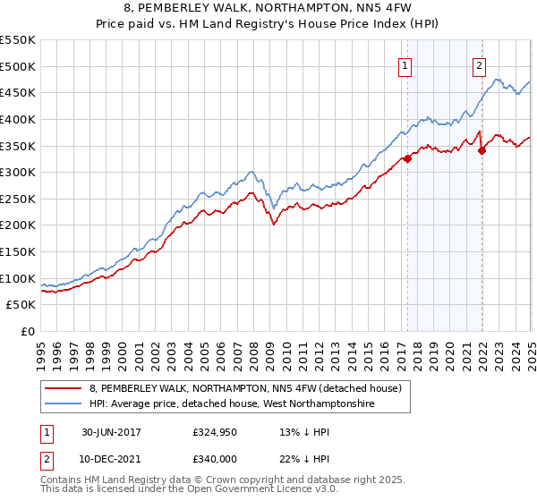 8, PEMBERLEY WALK, NORTHAMPTON, NN5 4FW: Price paid vs HM Land Registry's House Price Index