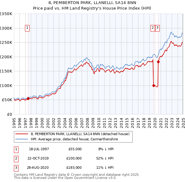 8, PEMBERTON PARK, LLANELLI, SA14 8NN: Price paid vs HM Land Registry's House Price Index