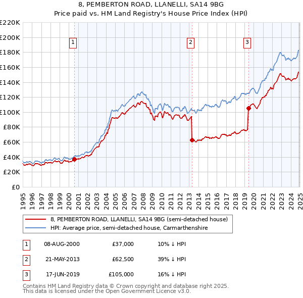 8, PEMBERTON ROAD, LLANELLI, SA14 9BG: Price paid vs HM Land Registry's House Price Index