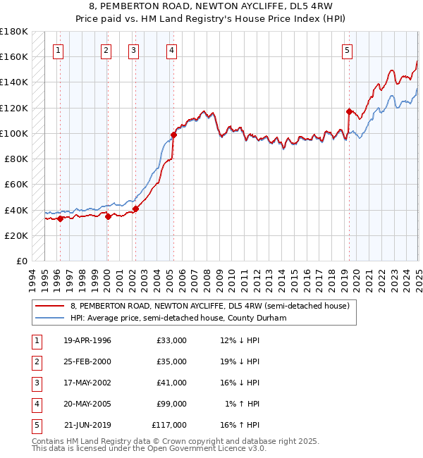 8, PEMBERTON ROAD, NEWTON AYCLIFFE, DL5 4RW: Price paid vs HM Land Registry's House Price Index
