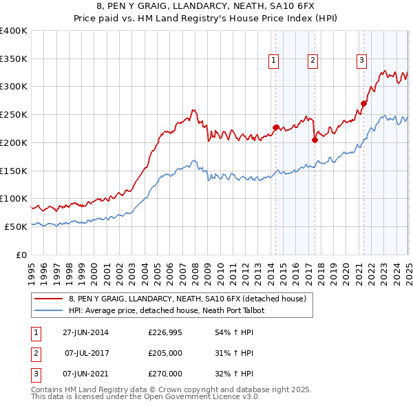 8, PEN Y GRAIG, LLANDARCY, NEATH, SA10 6FX: Price paid vs HM Land Registry's House Price Index