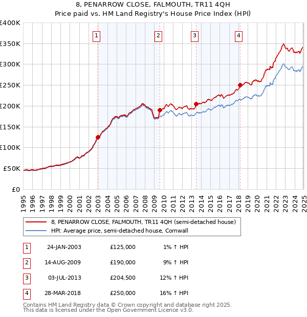 8, PENARROW CLOSE, FALMOUTH, TR11 4QH: Price paid vs HM Land Registry's House Price Index