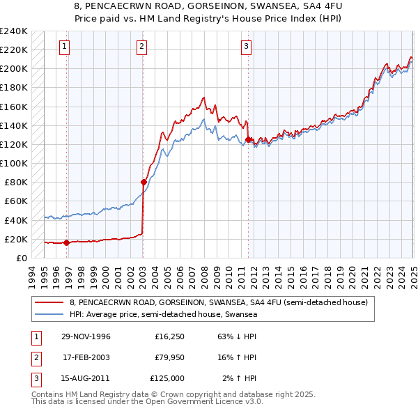 8, PENCAECRWN ROAD, GORSEINON, SWANSEA, SA4 4FU: Price paid vs HM Land Registry's House Price Index