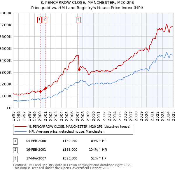 8, PENCARROW CLOSE, MANCHESTER, M20 2PS: Price paid vs HM Land Registry's House Price Index
